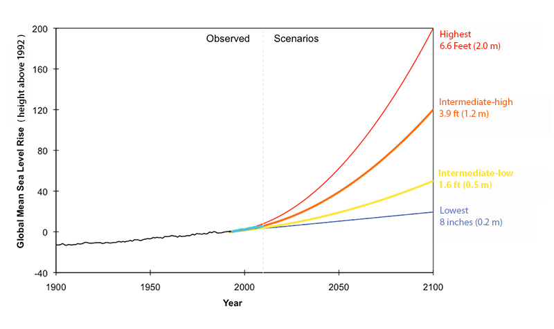 Global Mean Sea Level Rise U S Climate Resilience Toolkit